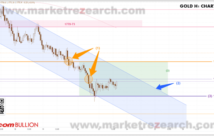 Gold Trend 23/08