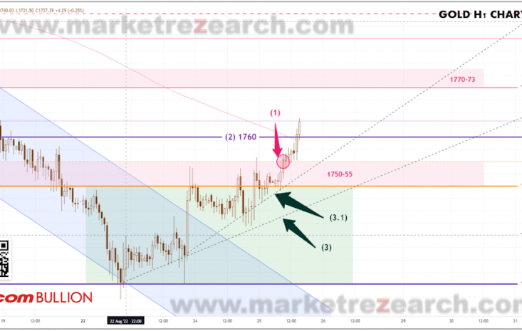 Gold Trend 25/08