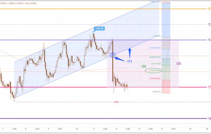 Gold Trend 14/09
