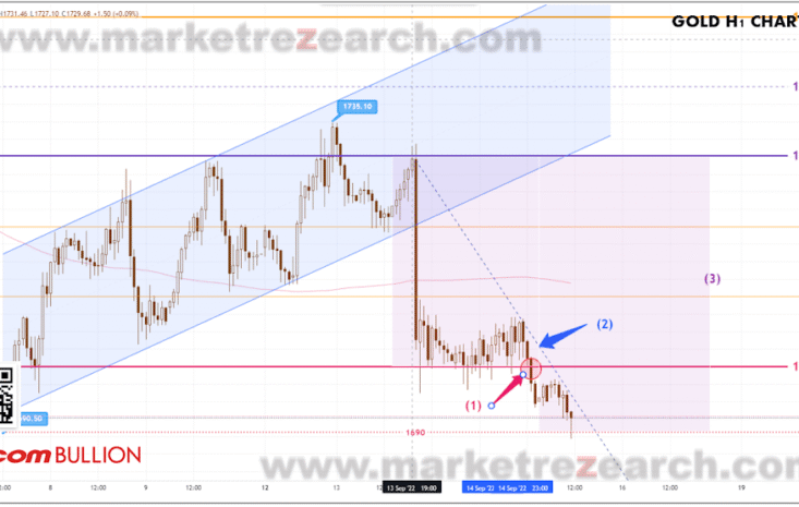 Gold Trend 15/09