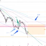 黃金走勢 13/11 – 短線反彈 目標1950附近