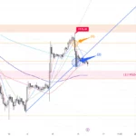 黃金走勢 16/11 – 日線圖高位轉勢訊號出現
