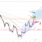 黃金走勢 17/11 – 受數據帶動 金價不跌反升