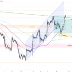 黃金走勢 21/11 – 醞釀再試高位 密切留意今日美聯儲會議紀錄