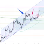 黃金走勢 27/11 – 升穿日線圖阻力(5) 預期本週後段再試高位