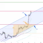 黃金走勢 29/11 – 2050目標達成 短期能再試高位嗎?