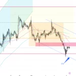 黃金走勢 08/11 – 日線圖主導區間操作