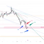 黃金走勢 09/11 – 未來48小時將再試新低