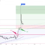 黃金走勢 04/12 – 見証金價歷史新高 預期走勢繼續往上