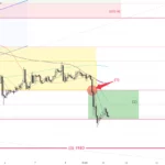 黃金走勢 11/12 – 下跌趨勢仍然主導 本週留意美CPI及聯儲議息會議結果