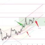 黃金走勢 27/12 – 再次貼近高位 耐心等待突破