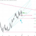 GBPUSD 走勢 – 短線調整開始