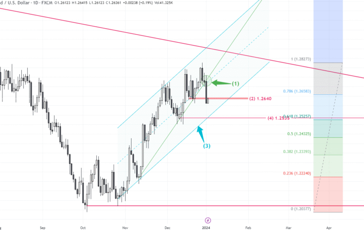 GBPUSD 走勢 – 短線調整開始