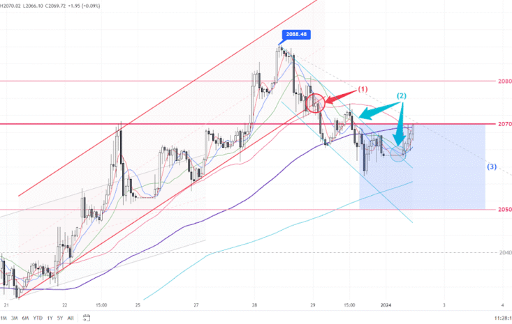 Gold trend 2/1