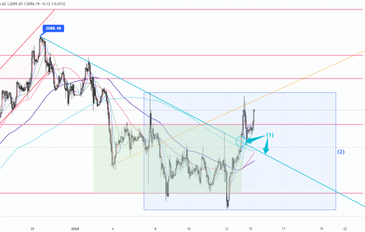 Gold trend 15/01