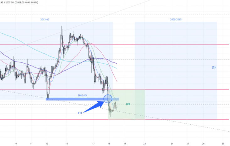 Gold trend 18/01