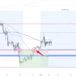 黃金走勢 22/01 – 1月Fed議息會議前 繼續把握區間操作