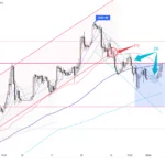 黃金走勢 2/1 – 短線調整 假期後等待成交量回升