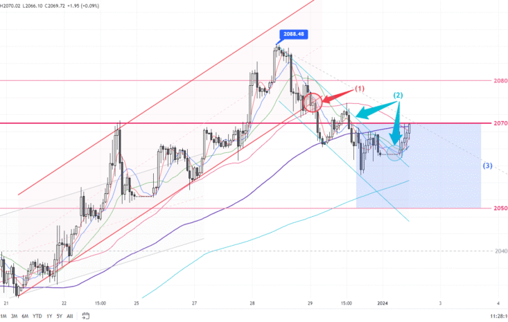 Gold trend 2/1