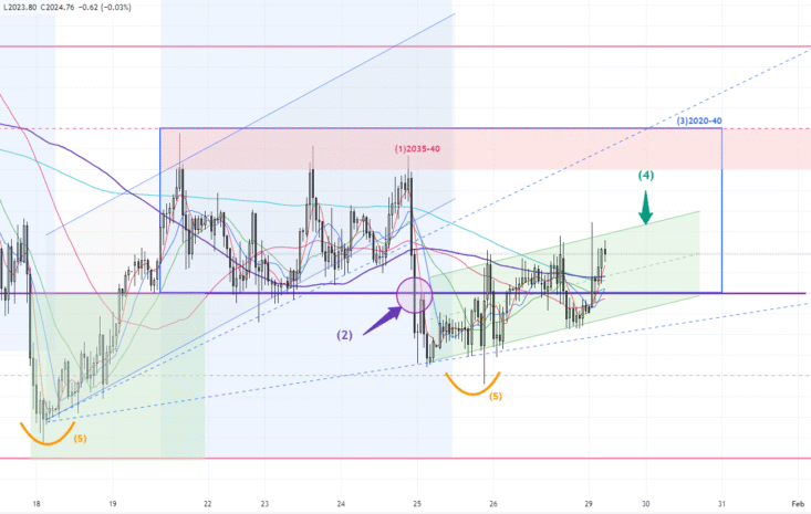 Gold trend 29/01