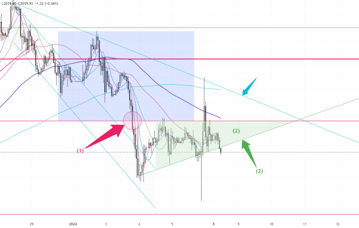 Gold trend 08/01