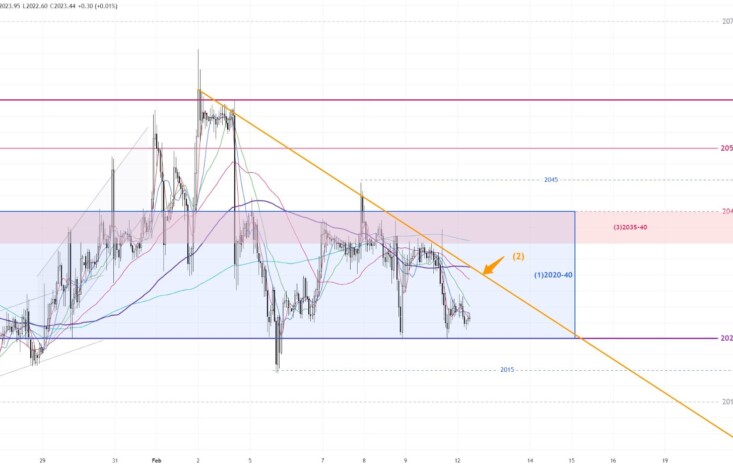 Gold trend 12/02