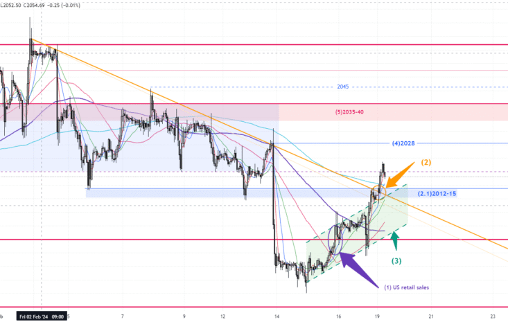 Gold Trend 19/02