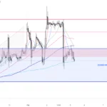 黃金走勢 05/02 – 無需想太多 繼續把握區間!