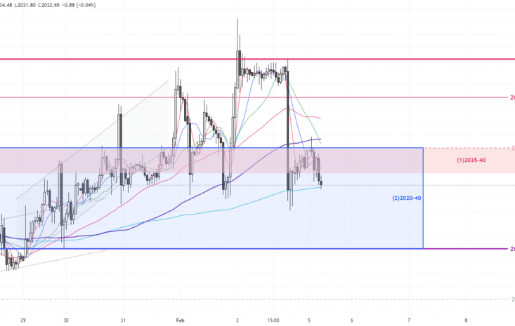 Gold trend 05/02