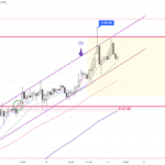Gold Trend 11/03 – Reversal signals yet to appear