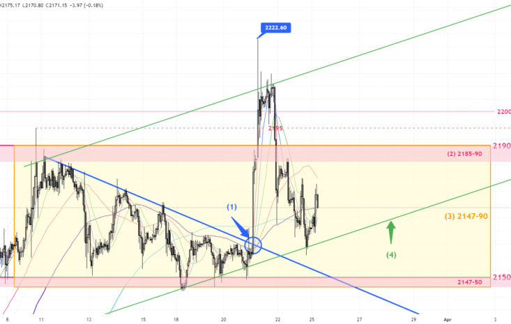 Gold Trend 25/03