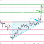 Gold Trend 04/03 – The next bull after US stocks & crypto ?