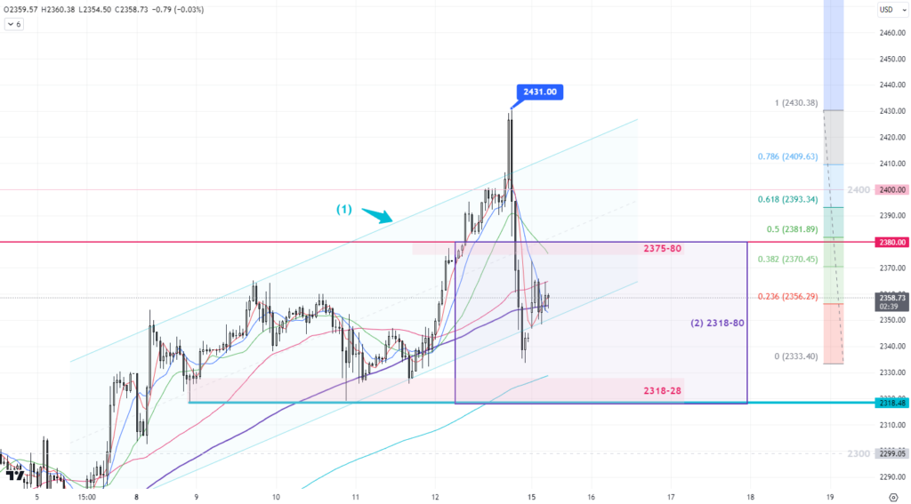 Gold Trend 15/04