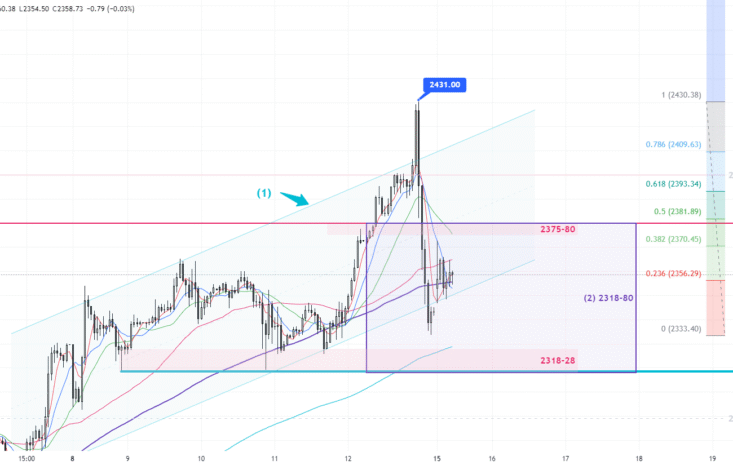 Gold Trend 15/04