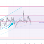黃金走勢 22/04 – 繼續把握高位震蕩區間
