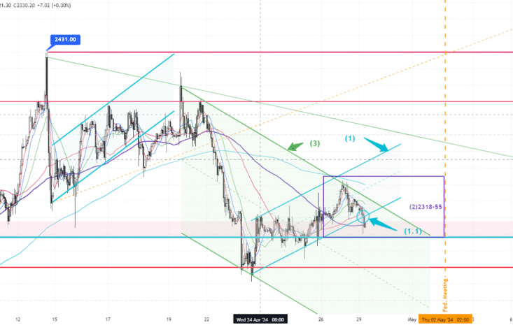 Gold Trend 19/04