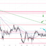 黃金走勢 13/05 – 反彈接近尾聲 等待週三美核心通脹
