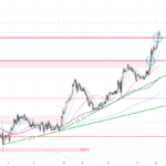 Gold Trend 20/05 – Expect a new round of buying