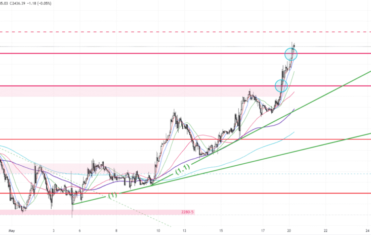 Gold Trend 20/05 – Expect a new round of buying