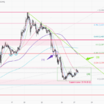 黃金走勢 27/05 – 失守2380 黃金處於弱勢