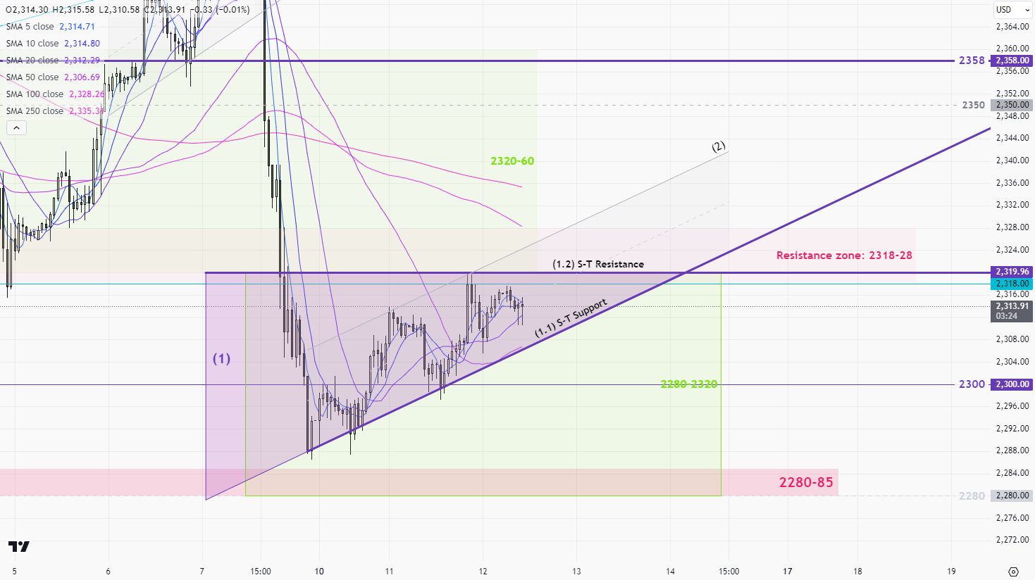 XAUUSD 1h