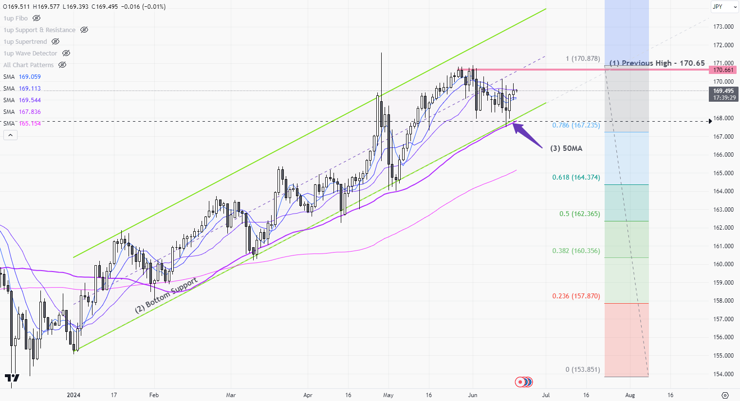 EURJPY 1d