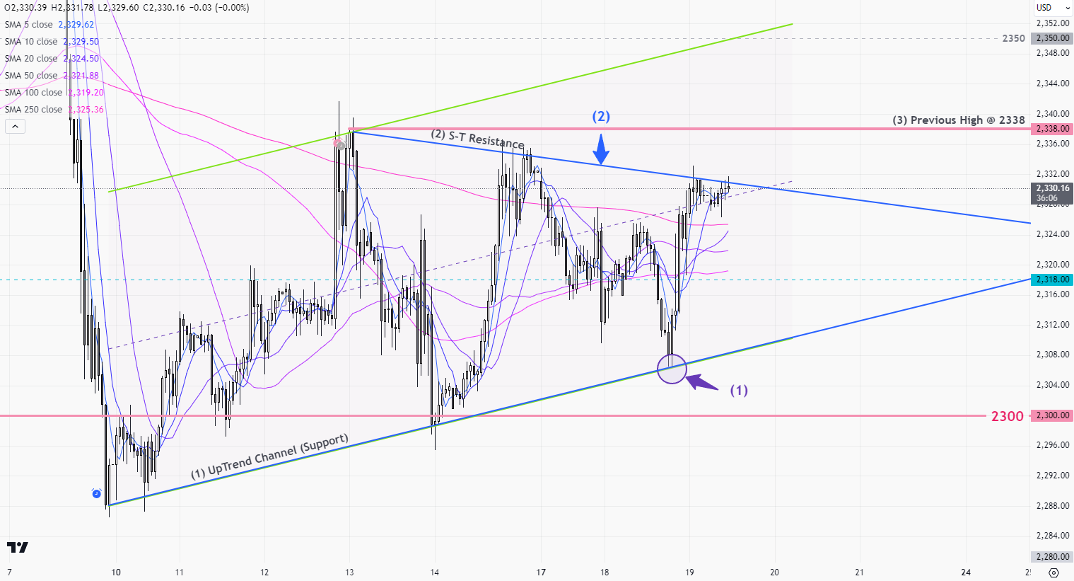 XAUUSD 1h