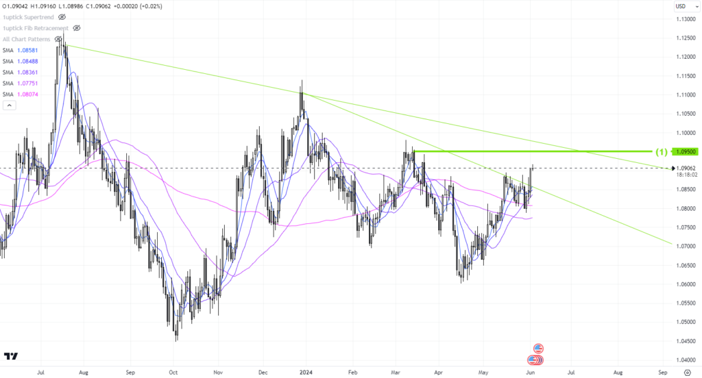 EURUSD Daily