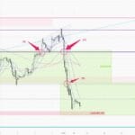 黃金走勢 10/06 – 本週消息主導 但繼續逢高沽空