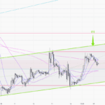 黃金走勢 17/06 – 調整趨勢放緩 本週把握區間操作