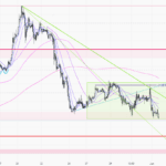黃金走勢 03/06 – 調整繼續 本週將下試2300以下