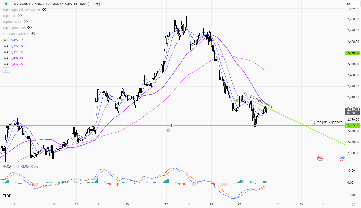 XAUUSD 1h