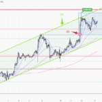 黃金走勢 15/07 – 本週醞釀向上突破?