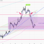 黃金走勢 22/07 – 未能站穩2450之上 金價進入短線調整週期